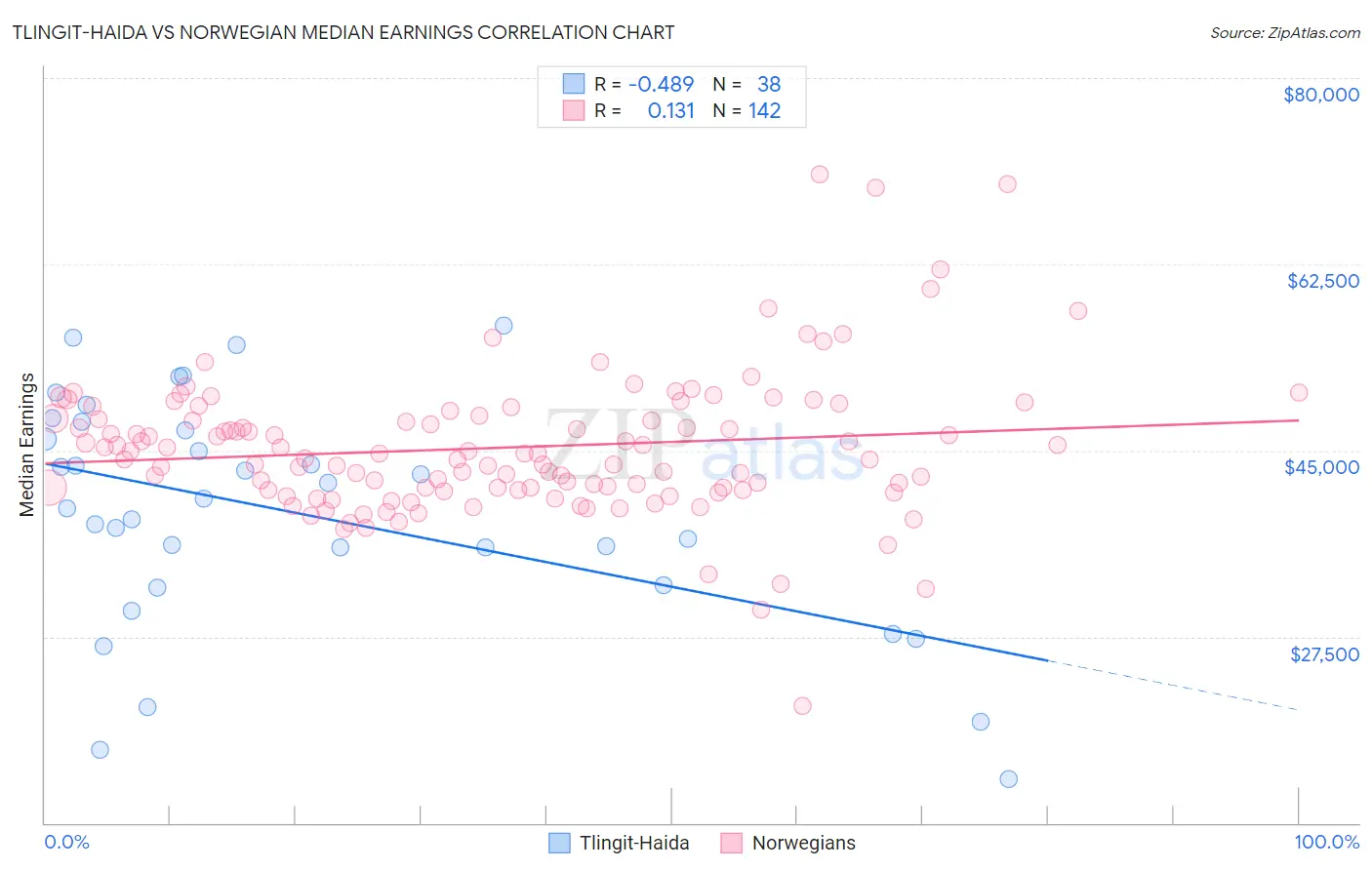 Tlingit-Haida vs Norwegian Median Earnings