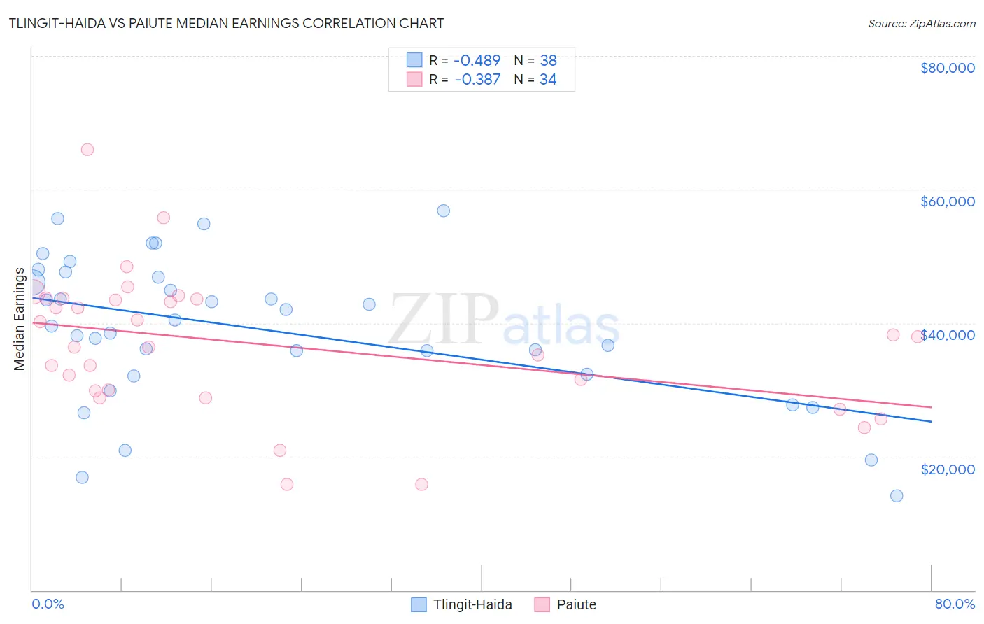 Tlingit-Haida vs Paiute Median Earnings