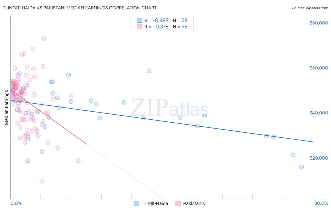 Tlingit-Haida vs Pakistani Median Earnings