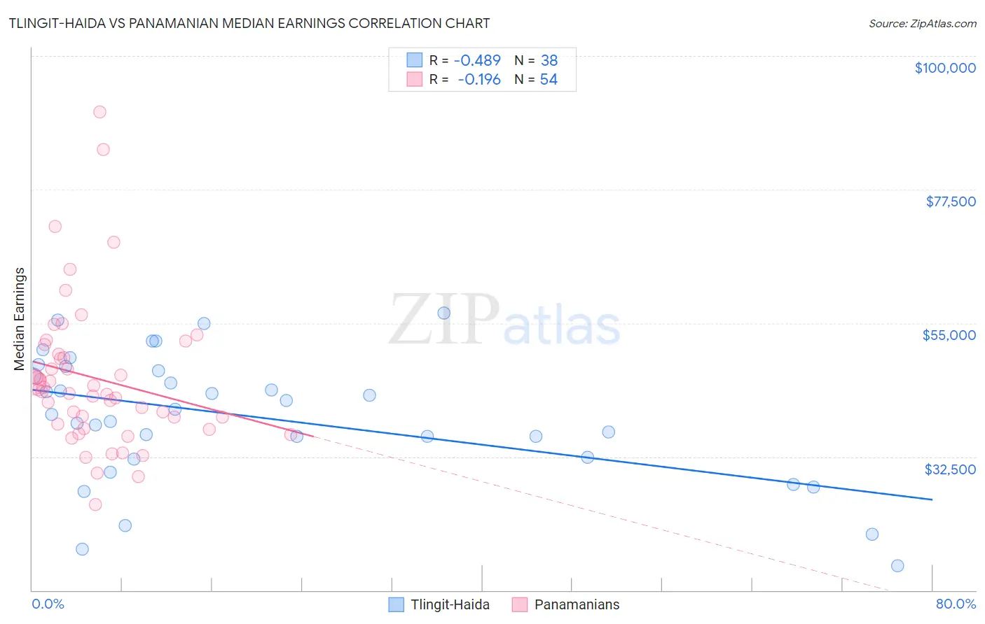 Tlingit-Haida vs Panamanian Median Earnings