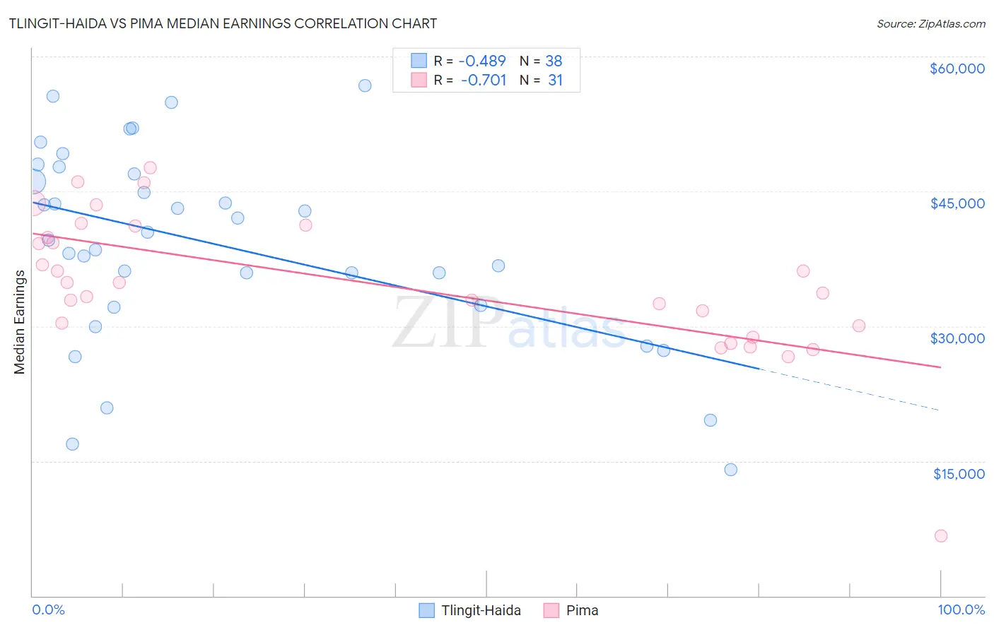 Tlingit-Haida vs Pima Median Earnings