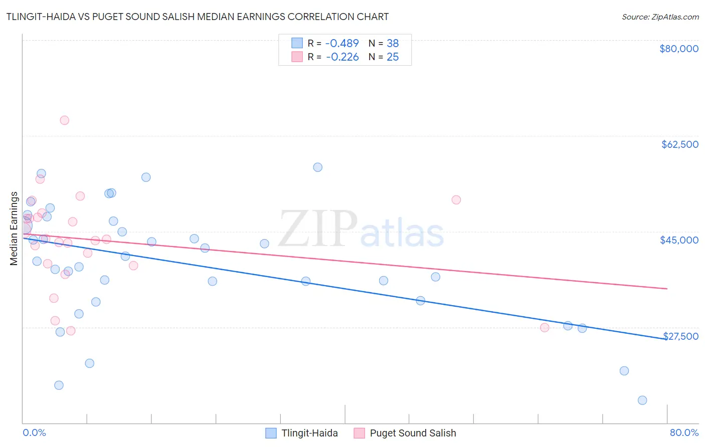 Tlingit-Haida vs Puget Sound Salish Median Earnings