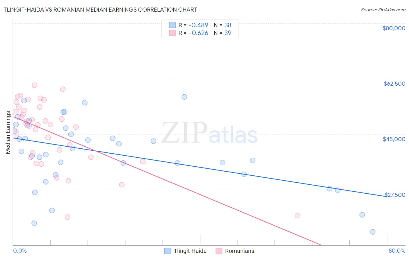 Tlingit-Haida vs Romanian Median Earnings