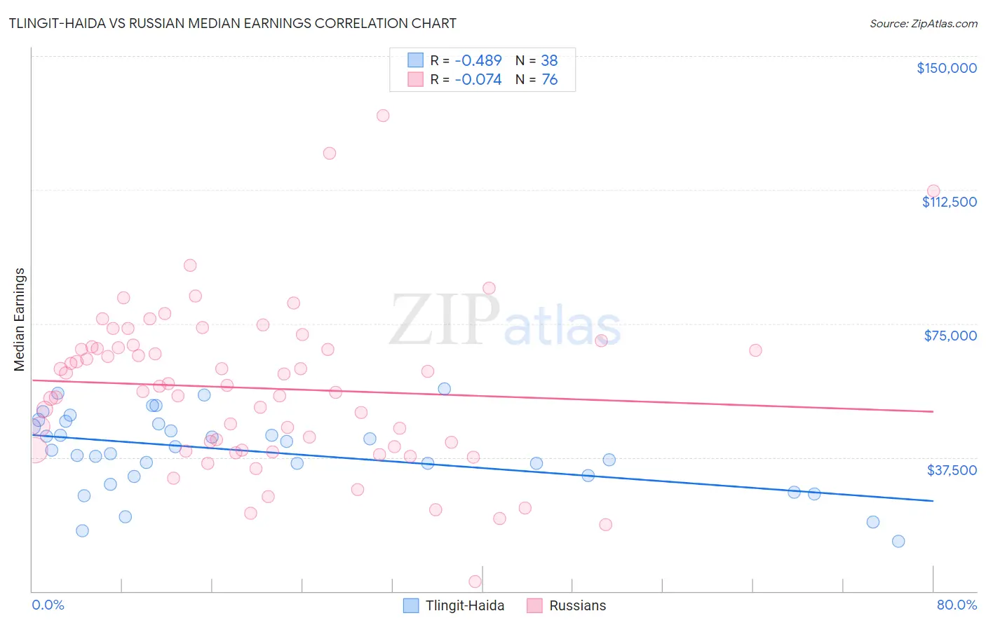 Tlingit-Haida vs Russian Median Earnings