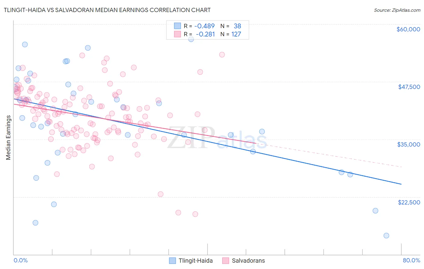 Tlingit-Haida vs Salvadoran Median Earnings