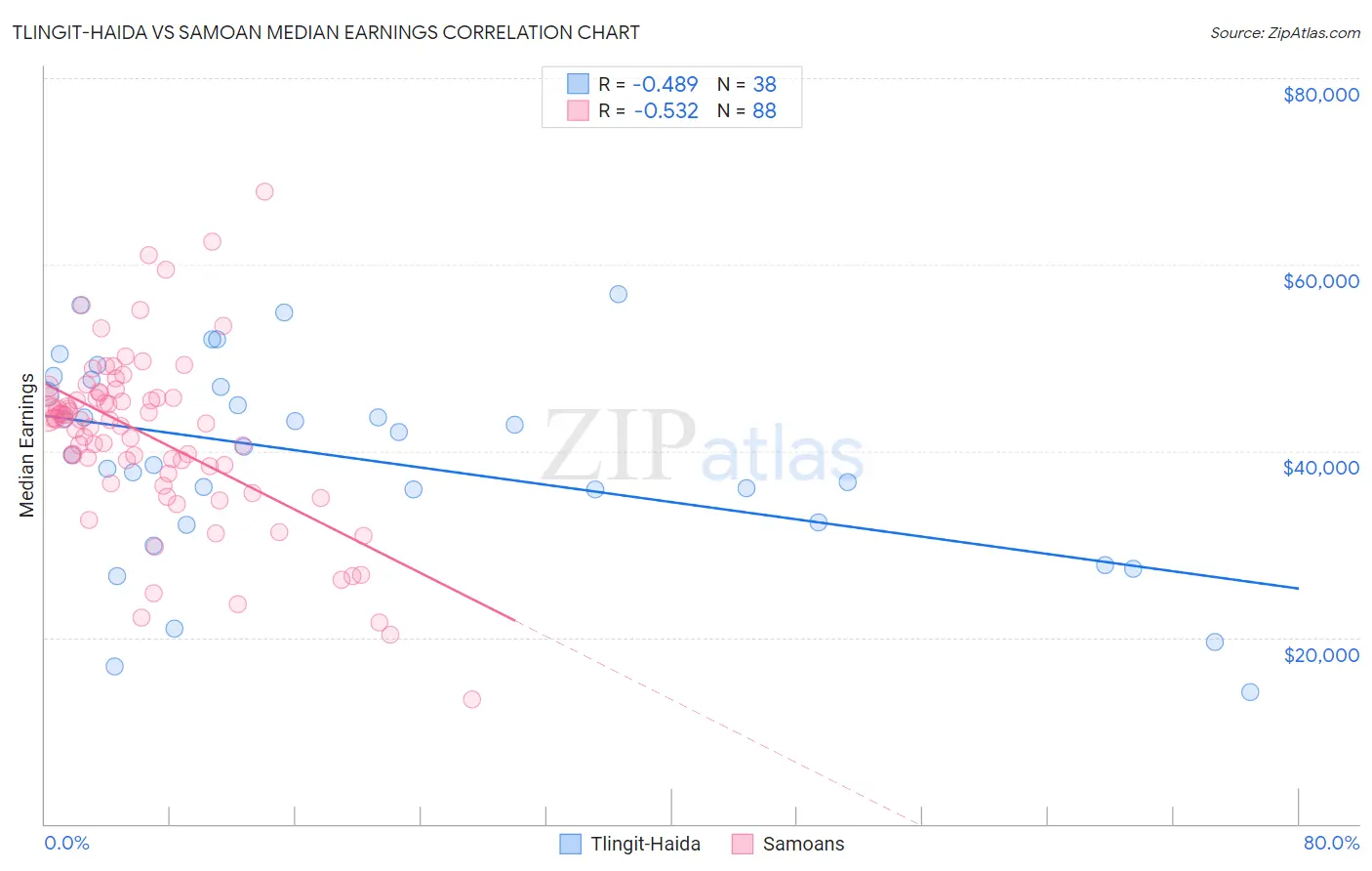 Tlingit-Haida vs Samoan Median Earnings