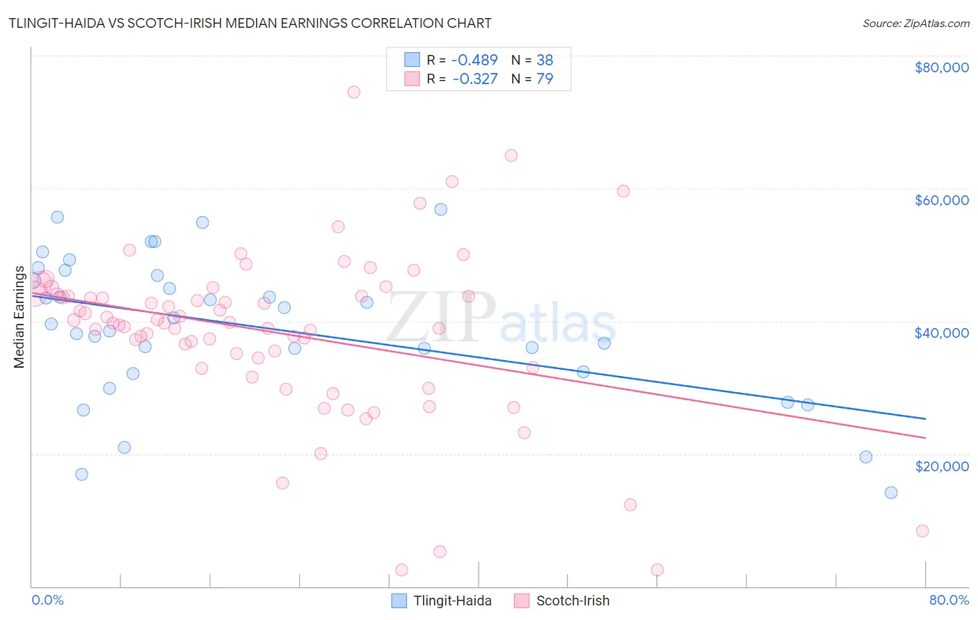 Tlingit-Haida vs Scotch-Irish Median Earnings