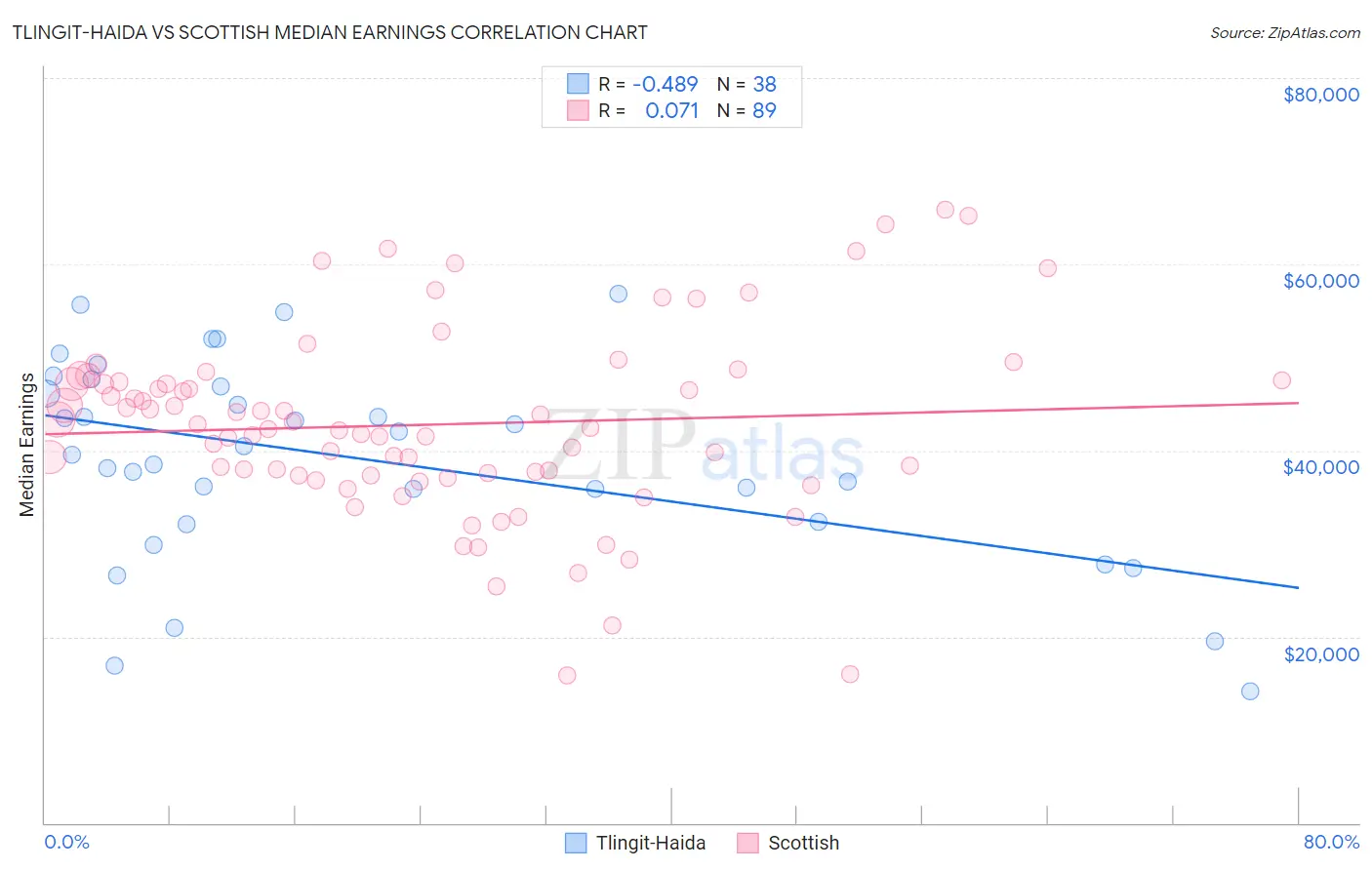 Tlingit-Haida vs Scottish Median Earnings
