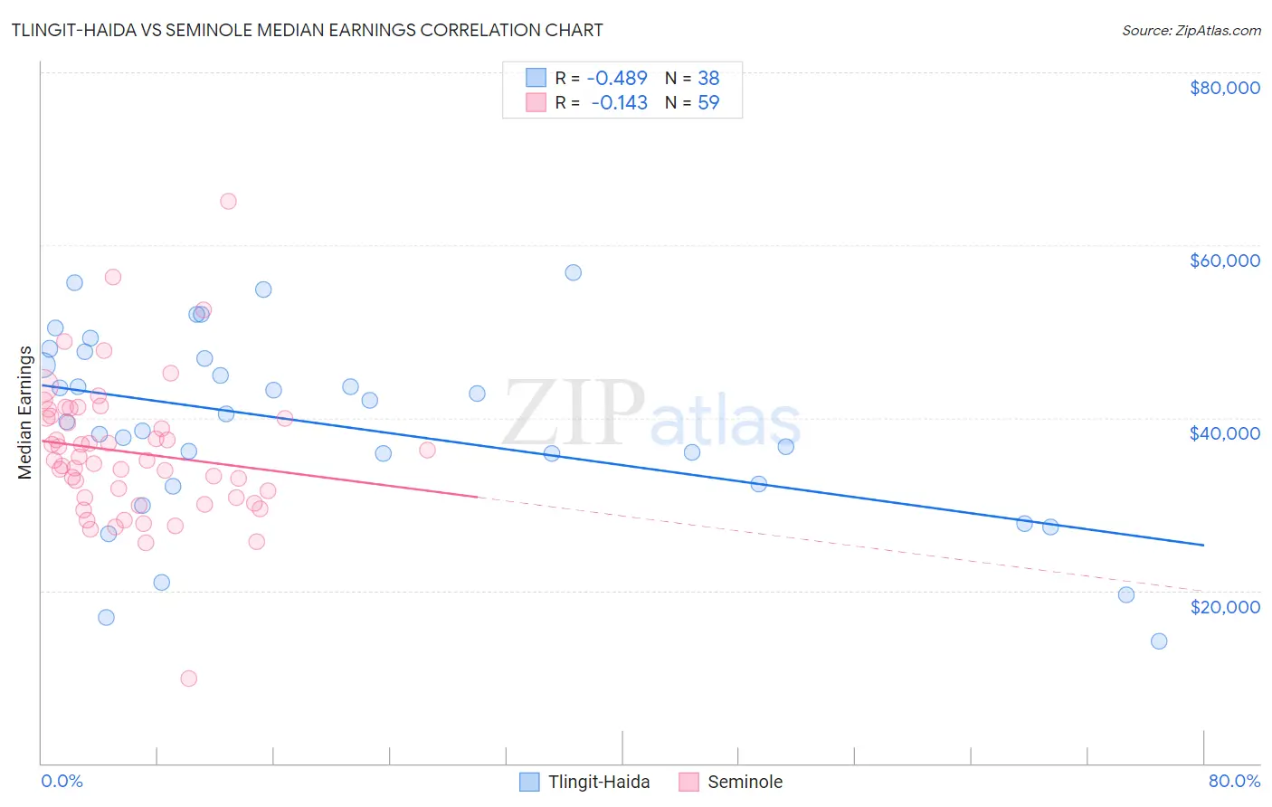 Tlingit-Haida vs Seminole Median Earnings