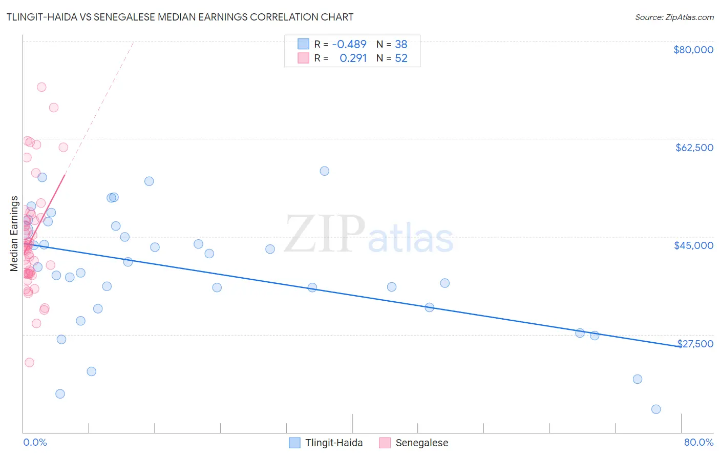 Tlingit-Haida vs Senegalese Median Earnings