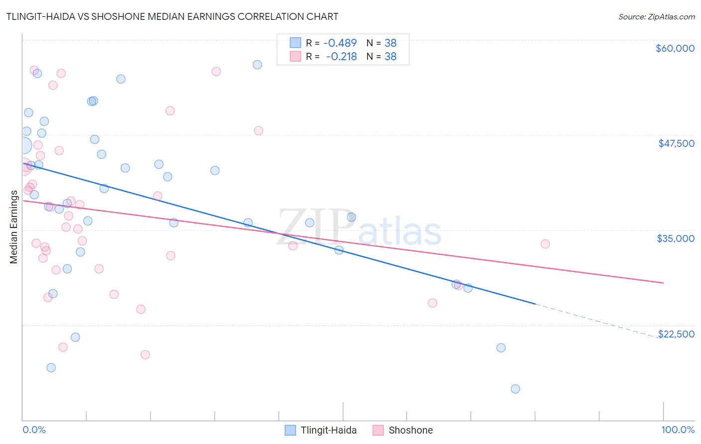 Tlingit-Haida vs Shoshone Median Earnings
