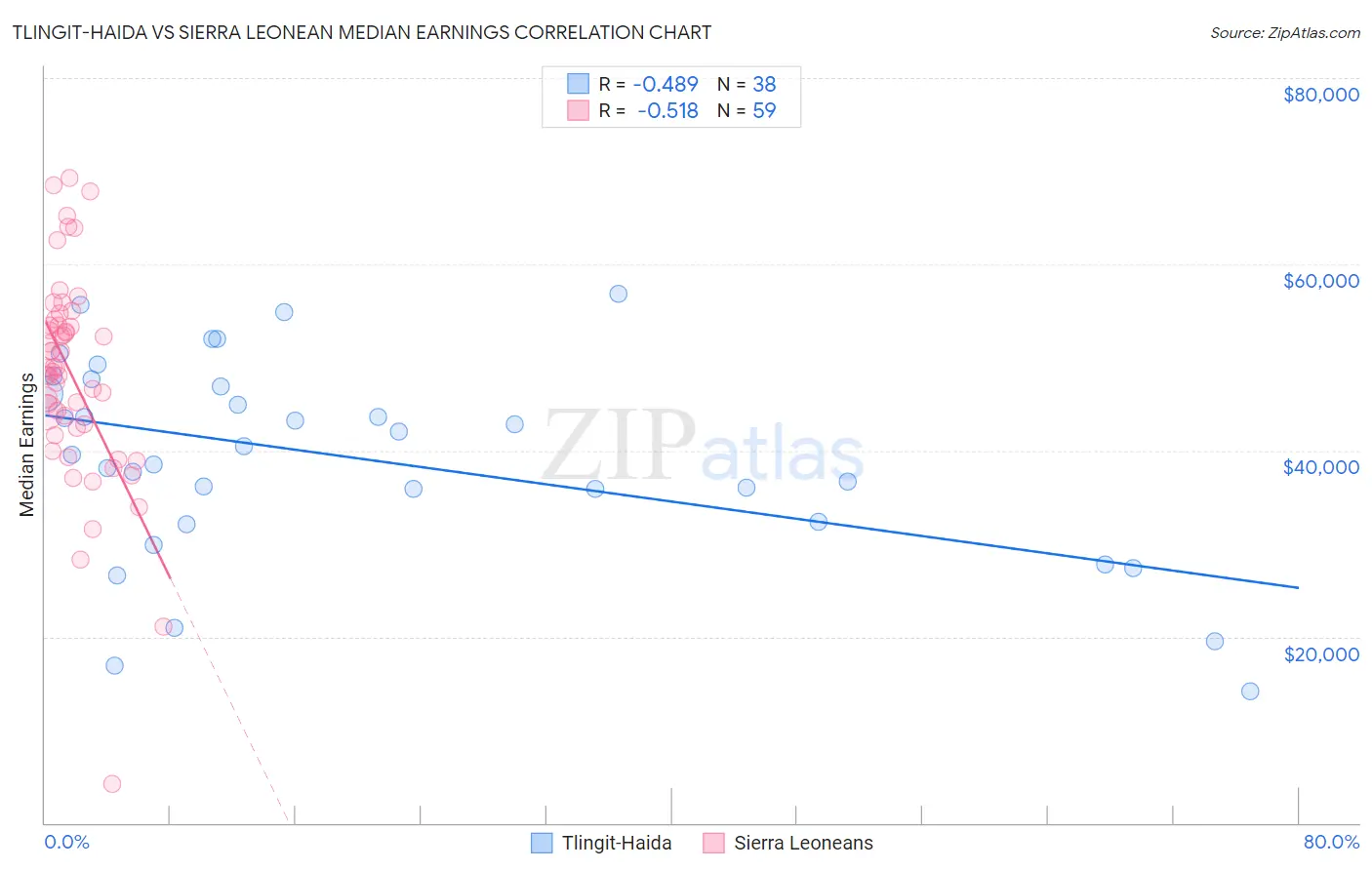 Tlingit-Haida vs Sierra Leonean Median Earnings