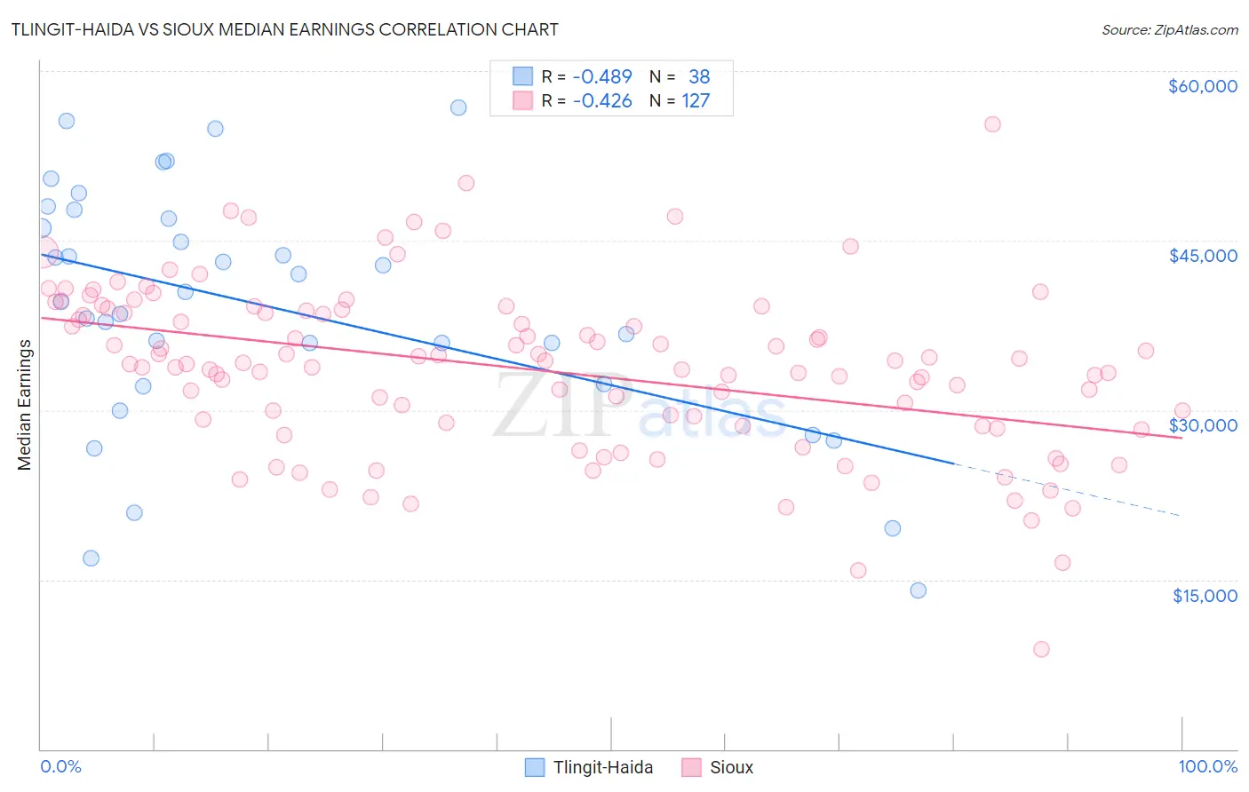 Tlingit-Haida vs Sioux Median Earnings