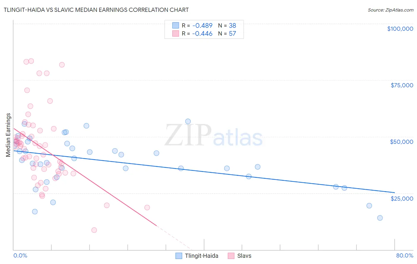 Tlingit-Haida vs Slavic Median Earnings