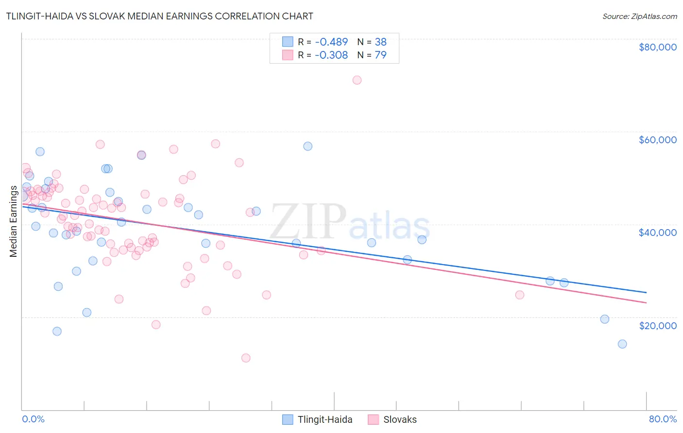 Tlingit-Haida vs Slovak Median Earnings