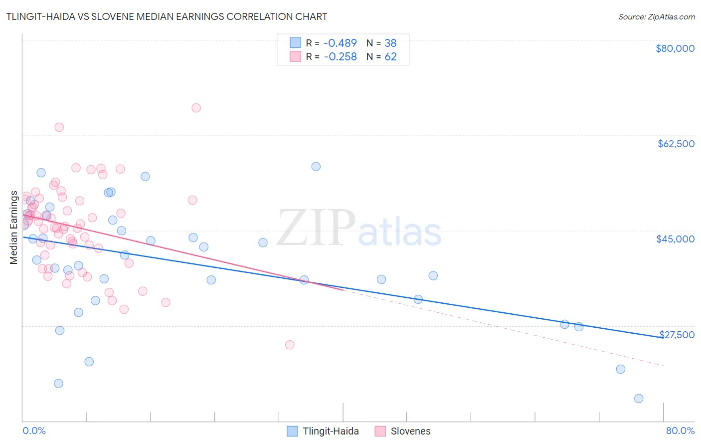 Tlingit-Haida vs Slovene Median Earnings