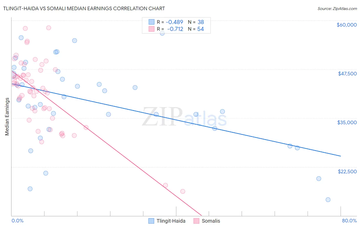 Tlingit-Haida vs Somali Median Earnings