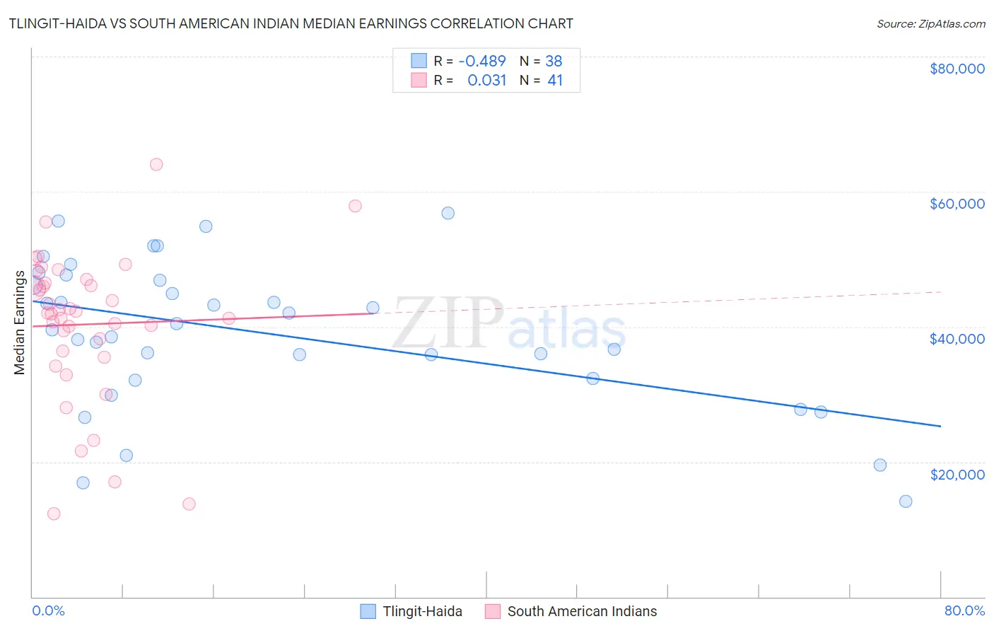 Tlingit-Haida vs South American Indian Median Earnings