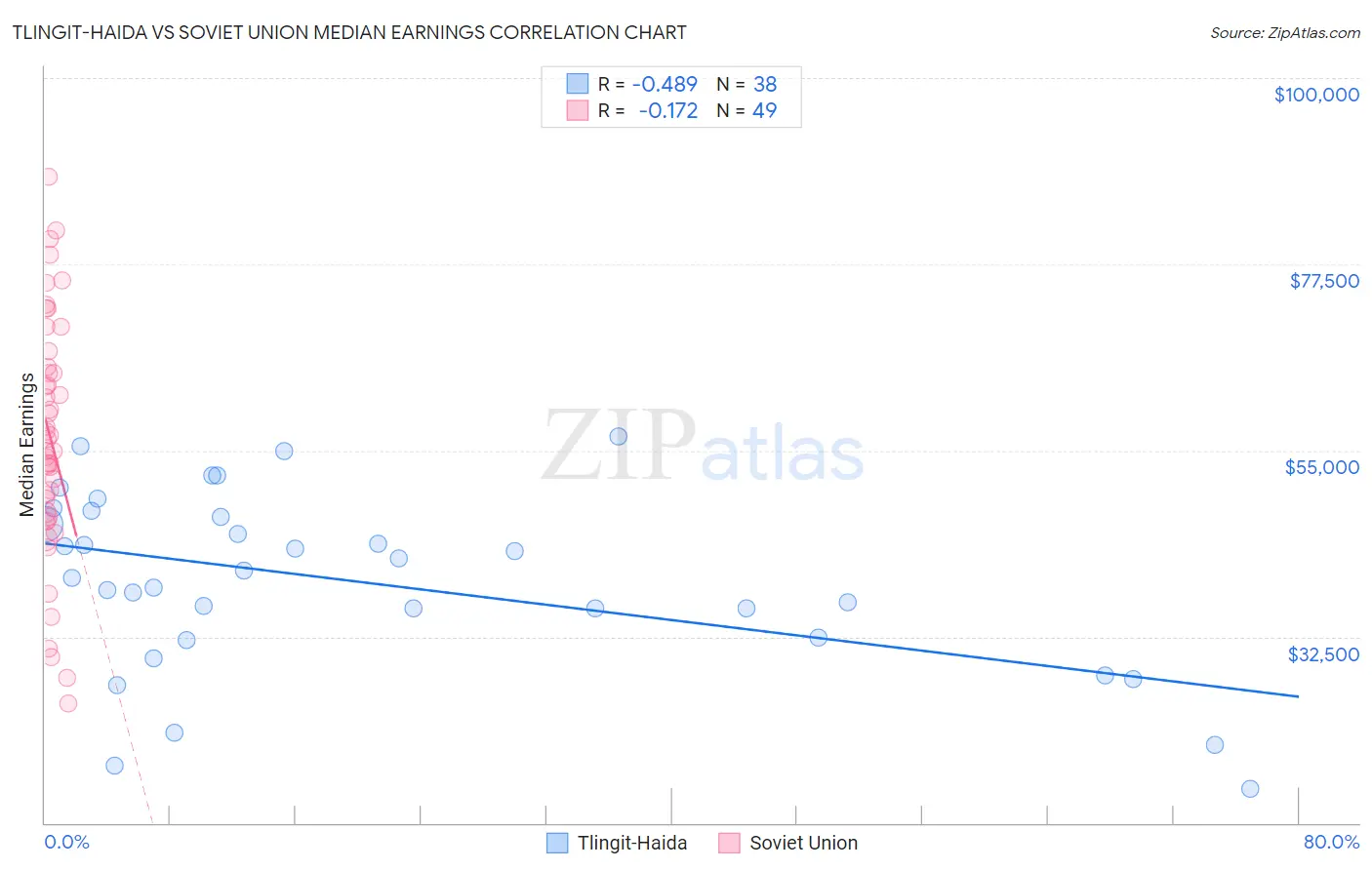 Tlingit-Haida vs Soviet Union Median Earnings