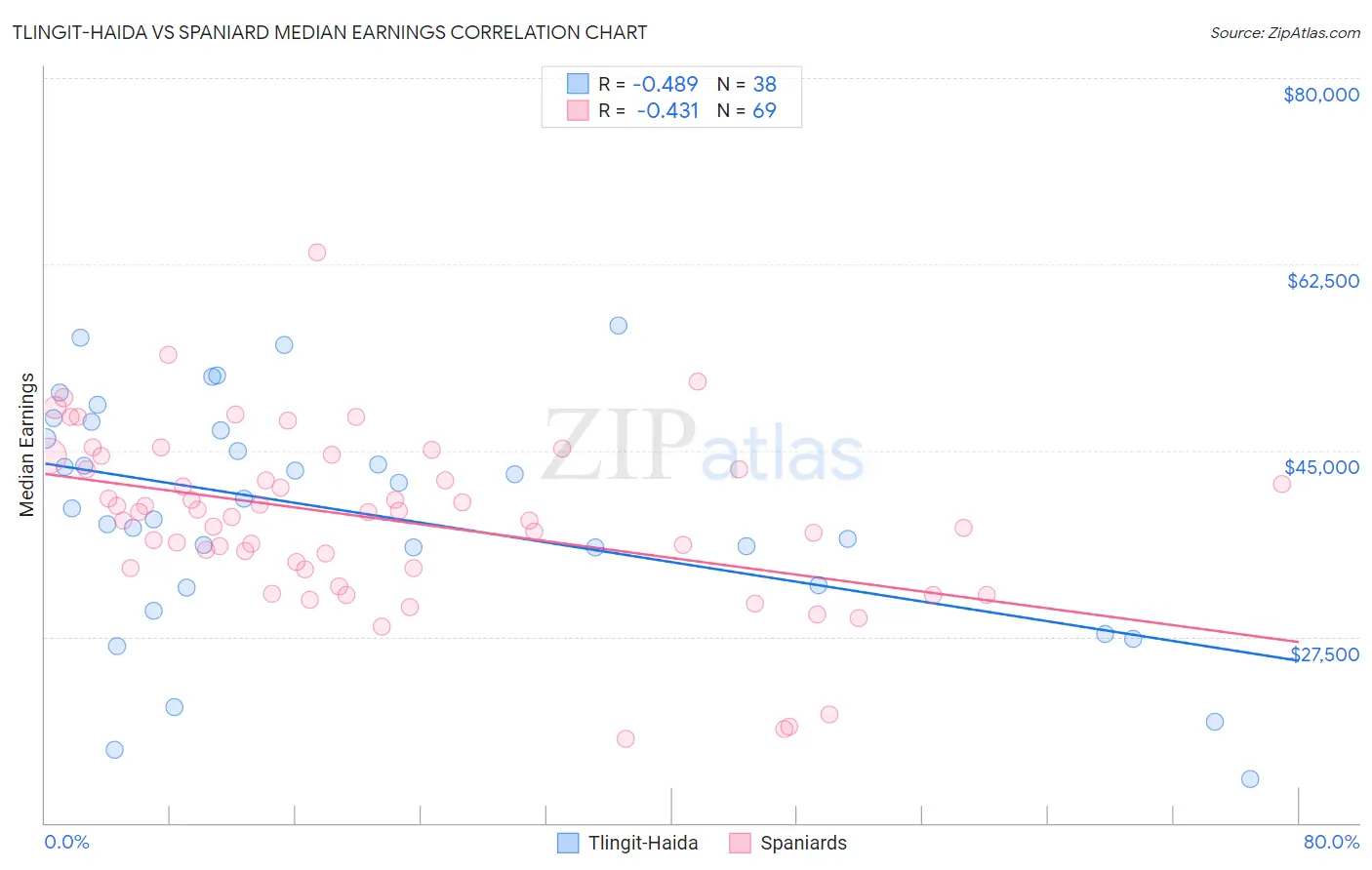 Tlingit-Haida vs Spaniard Median Earnings