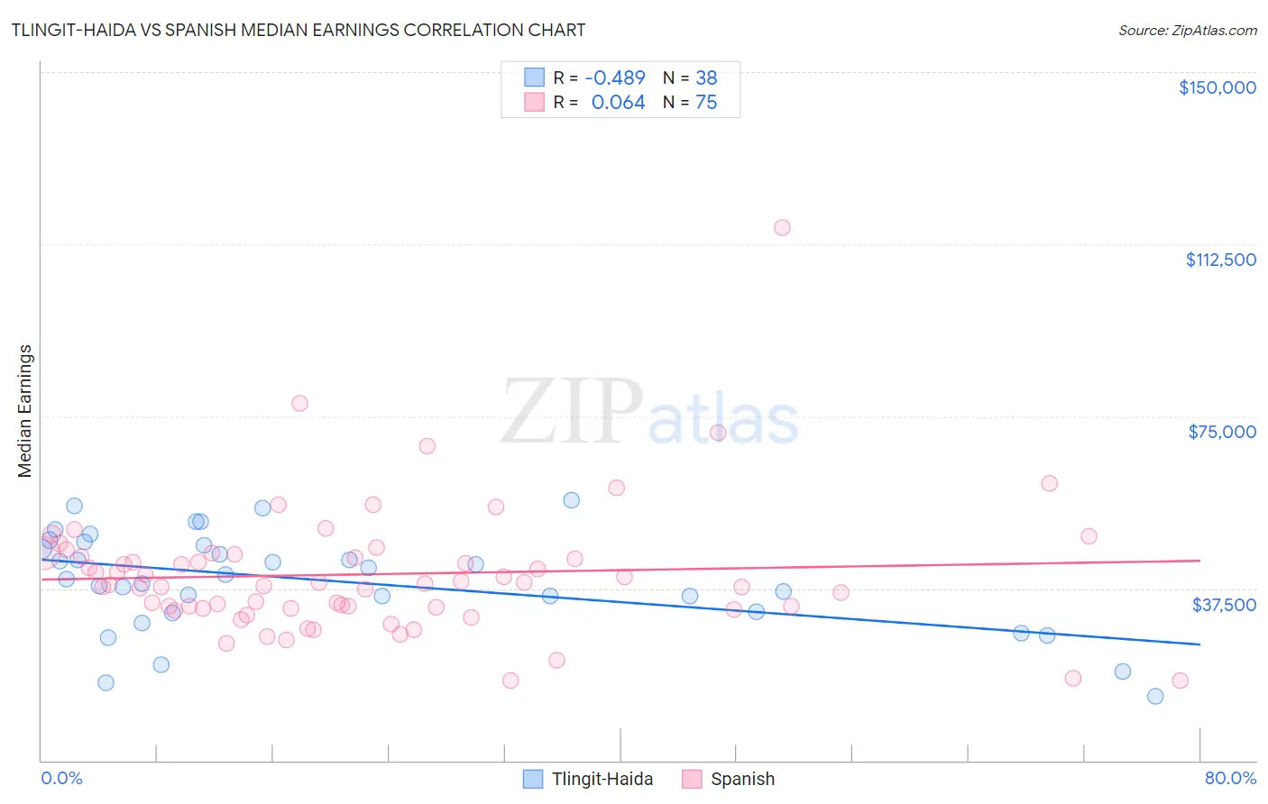 Tlingit-Haida vs Spanish Median Earnings