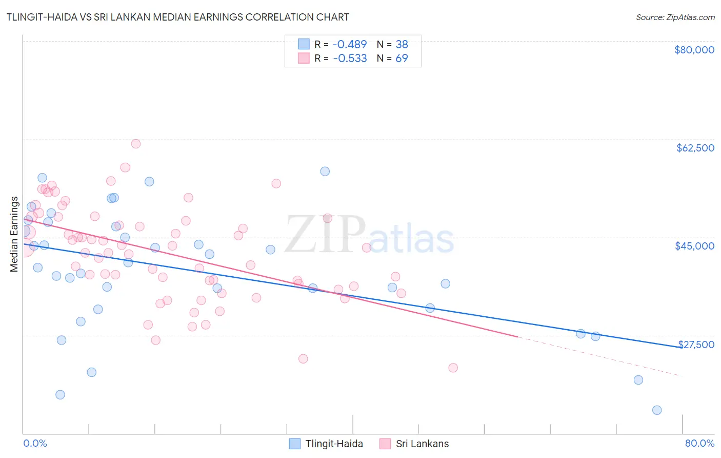 Tlingit-Haida vs Sri Lankan Median Earnings