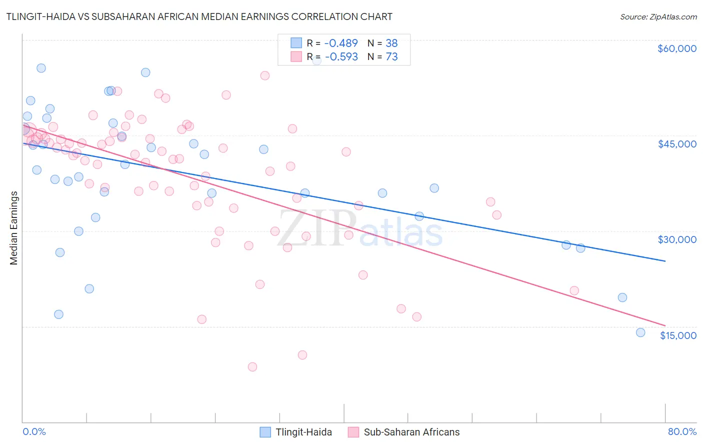 Tlingit-Haida vs Subsaharan African Median Earnings