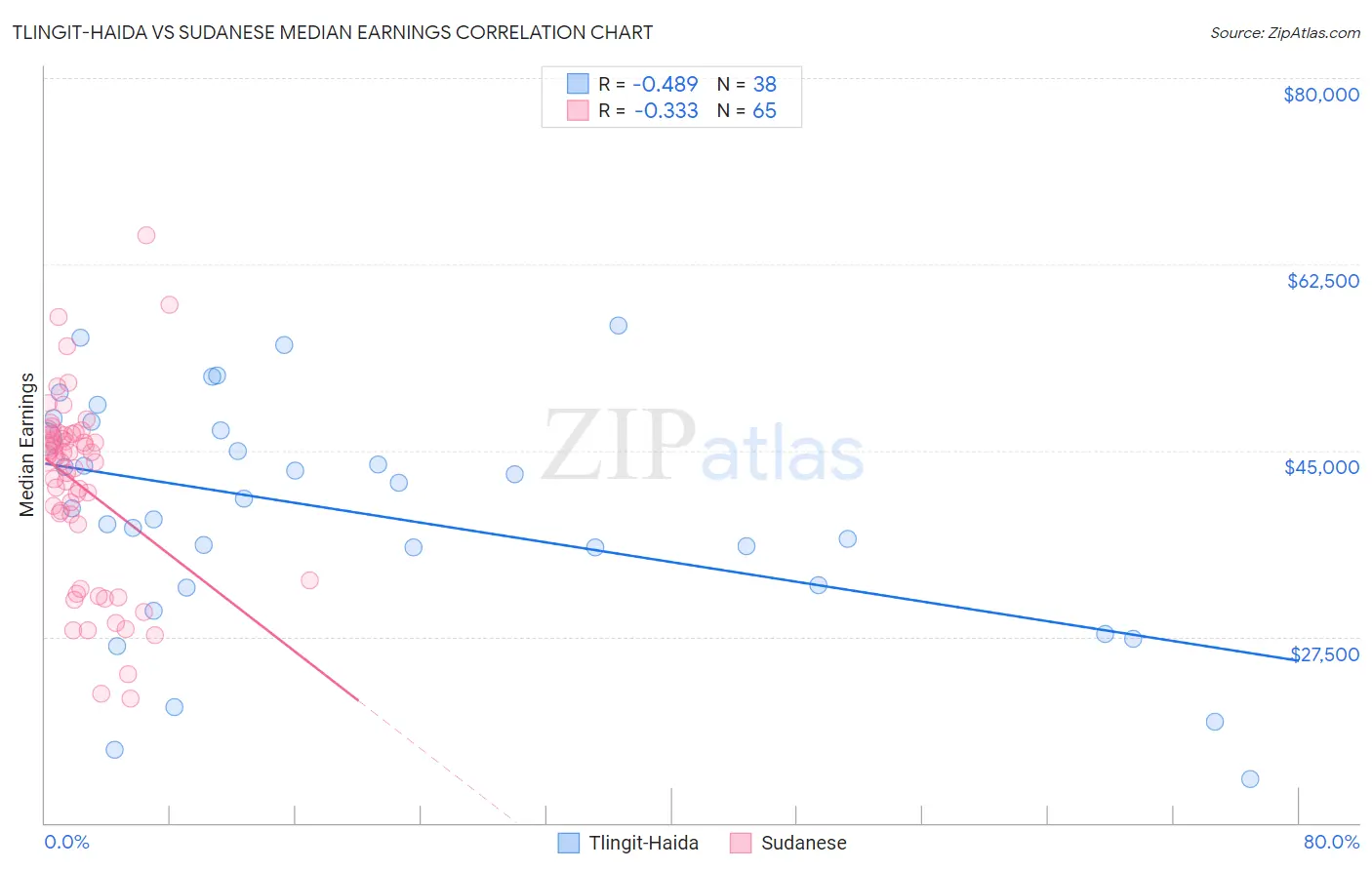 Tlingit-Haida vs Sudanese Median Earnings