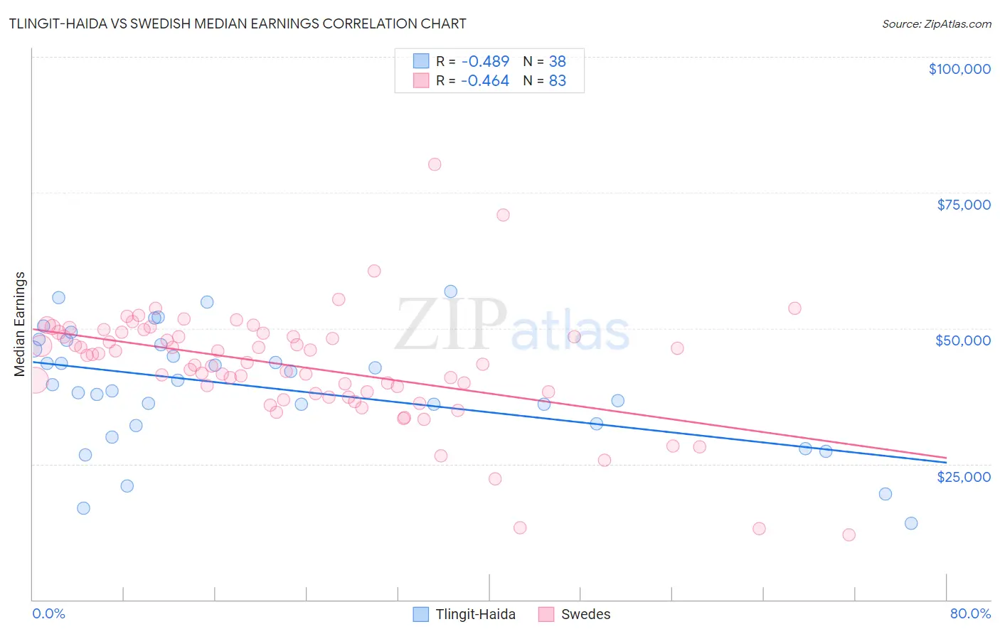 Tlingit-Haida vs Swedish Median Earnings
