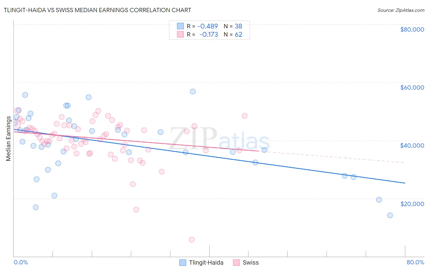 Tlingit-Haida vs Swiss Median Earnings