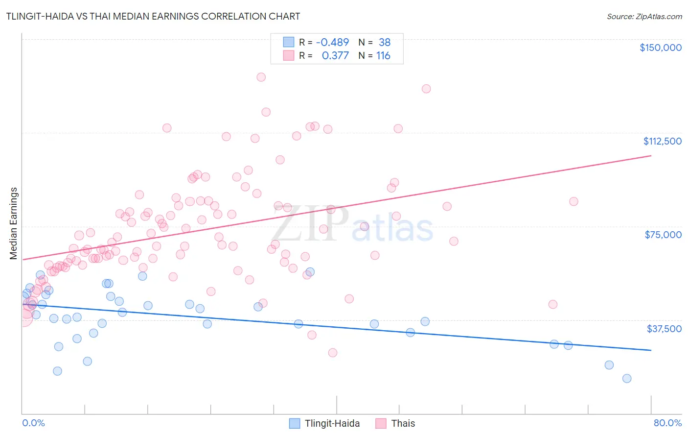 Tlingit-Haida vs Thai Median Earnings
