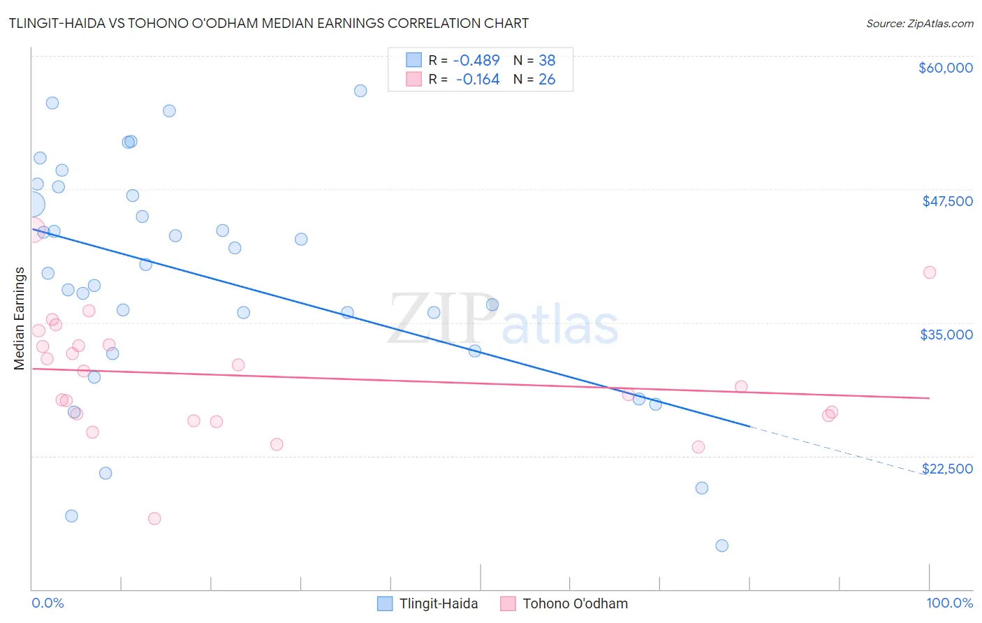 Tlingit-Haida vs Tohono O'odham Median Earnings