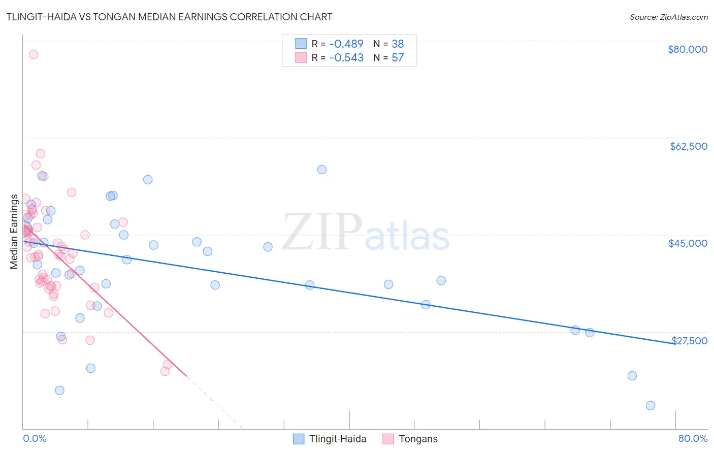 Tlingit-Haida vs Tongan Median Earnings