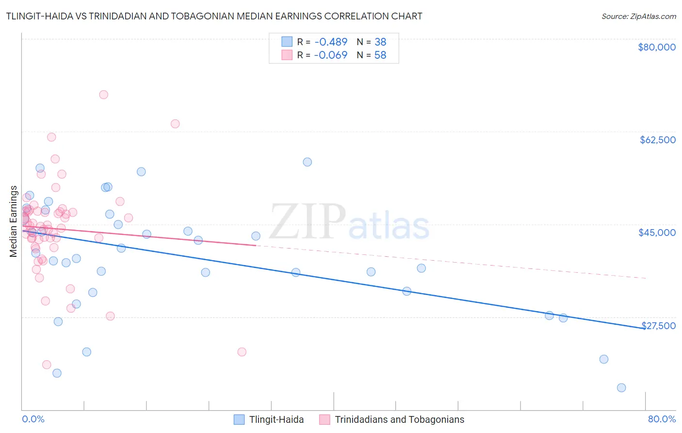 Tlingit-Haida vs Trinidadian and Tobagonian Median Earnings