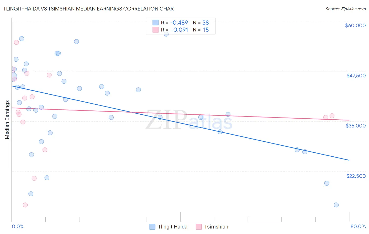 Tlingit-Haida vs Tsimshian Median Earnings