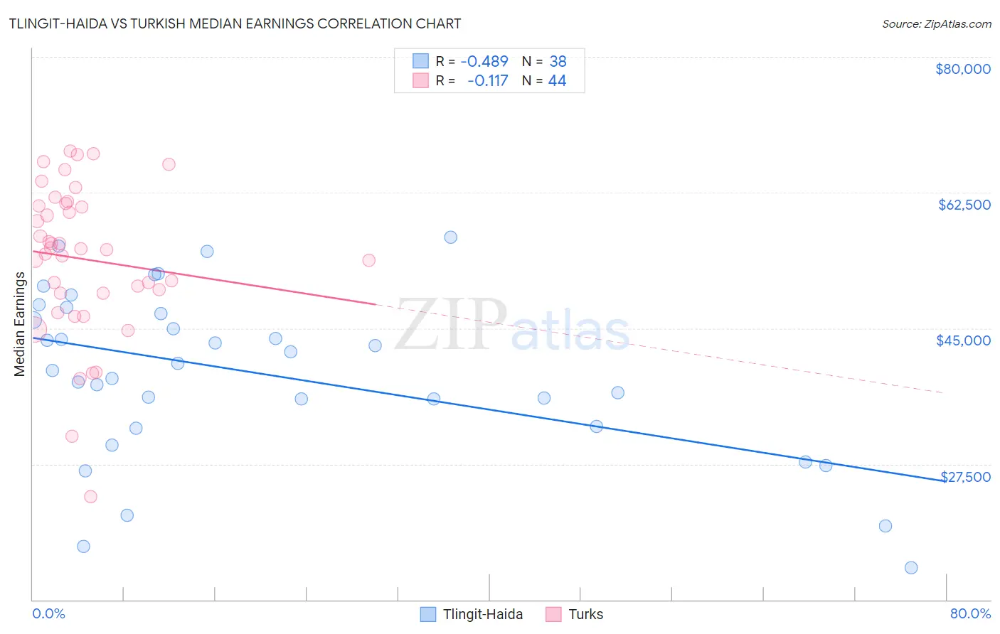 Tlingit-Haida vs Turkish Median Earnings