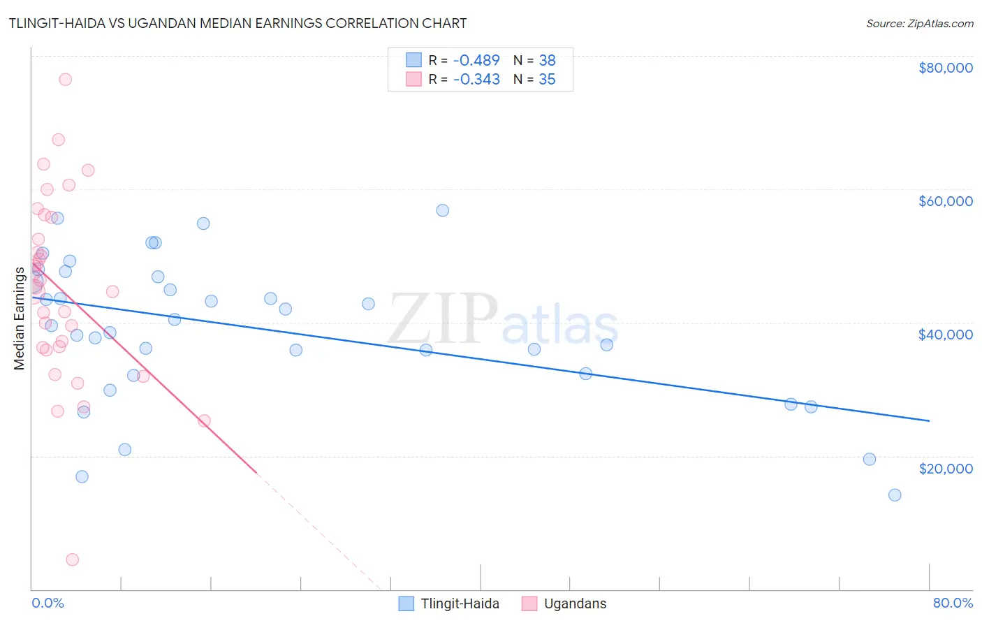 Tlingit-Haida vs Ugandan Median Earnings