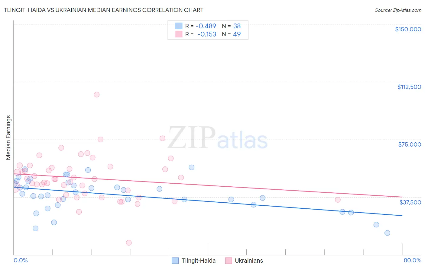 Tlingit-Haida vs Ukrainian Median Earnings
