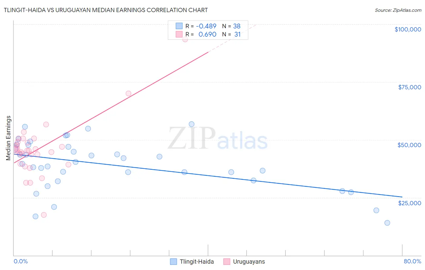 Tlingit-Haida vs Uruguayan Median Earnings