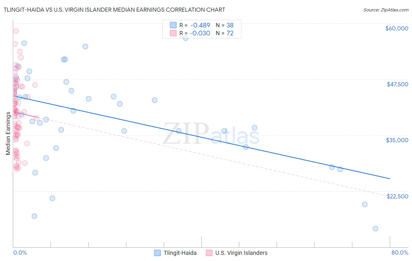 Tlingit-Haida vs U.S. Virgin Islander Median Earnings