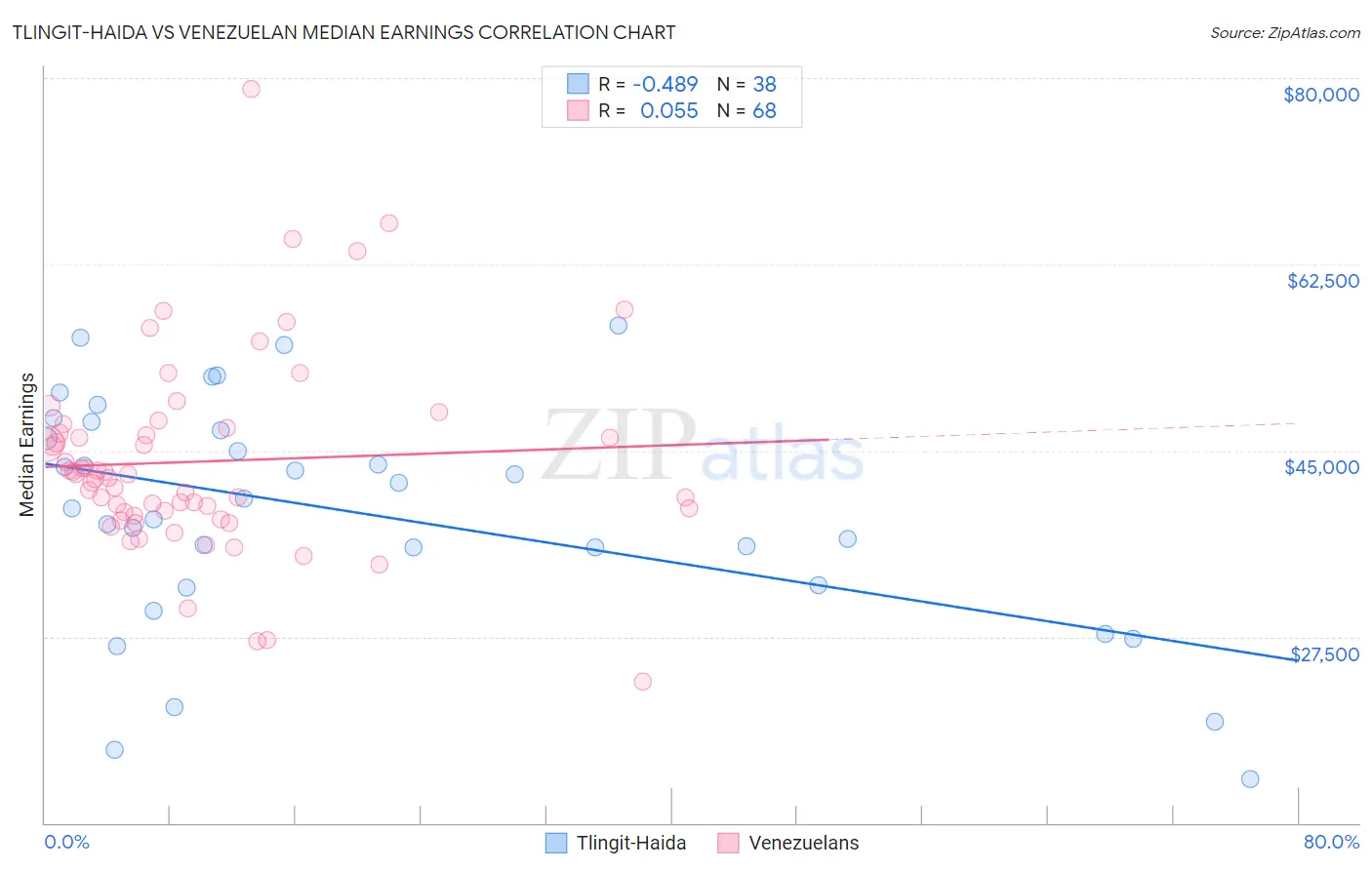 Tlingit-Haida vs Venezuelan Median Earnings
