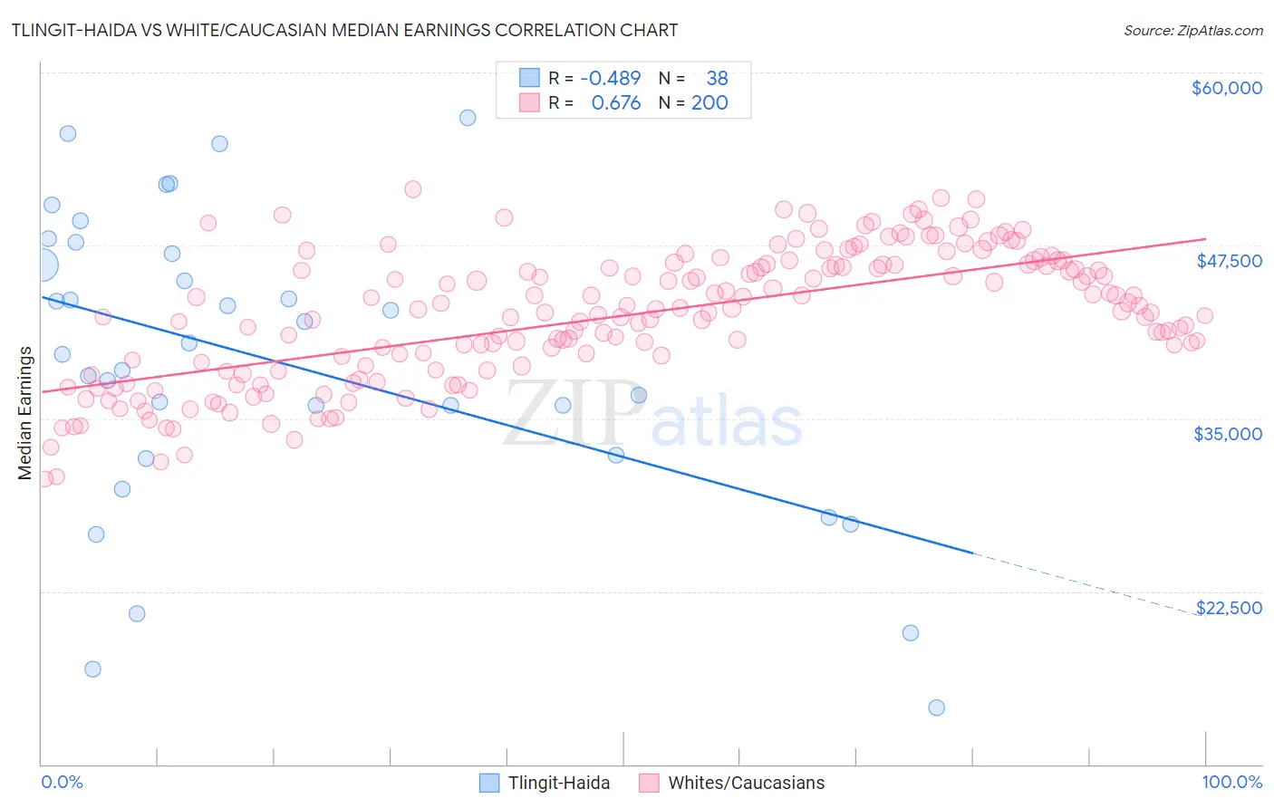 Tlingit-Haida vs White/Caucasian Median Earnings