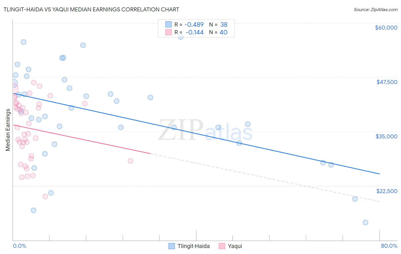 Tlingit-Haida vs Yaqui Median Earnings