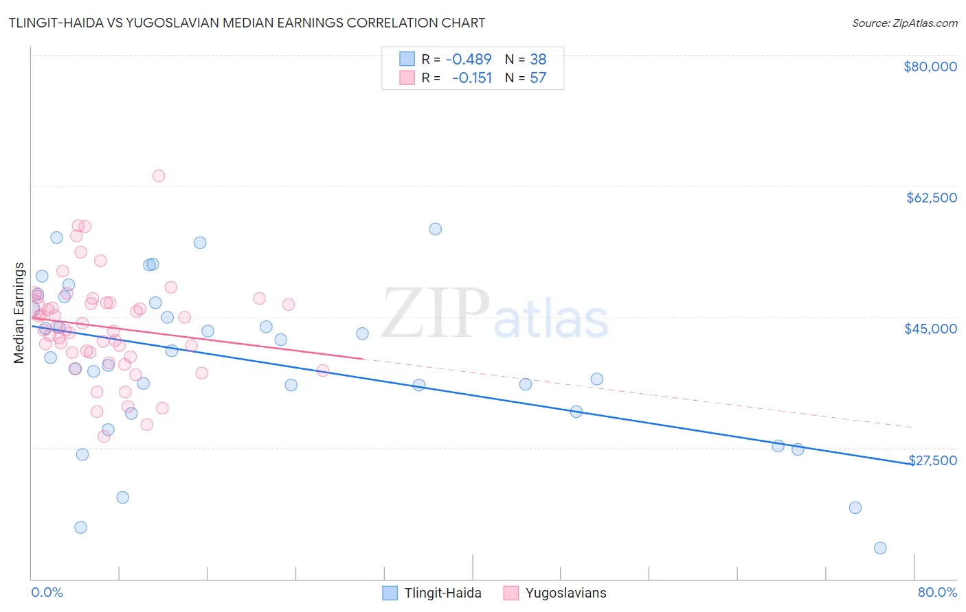 Tlingit-Haida vs Yugoslavian Median Earnings