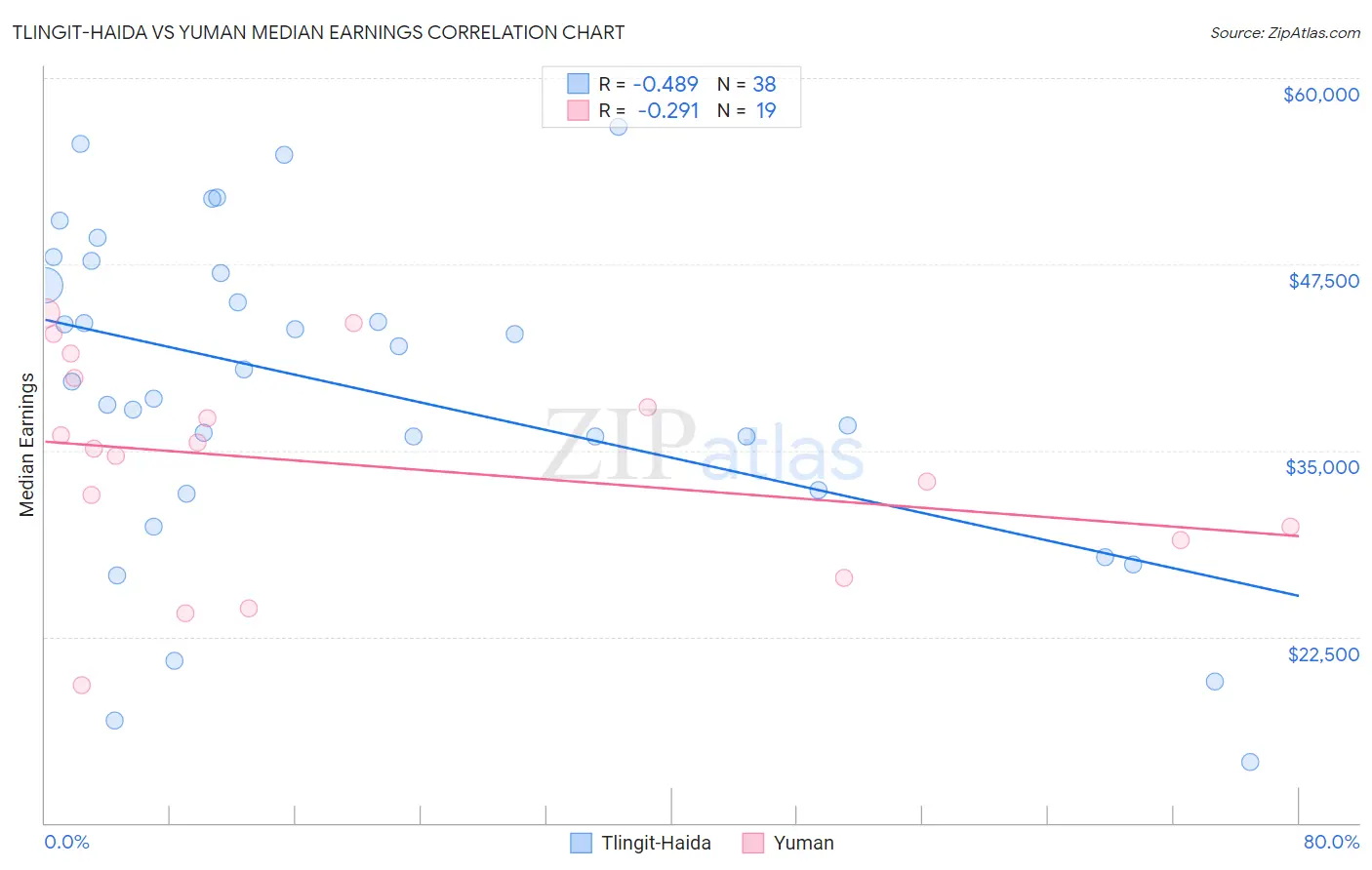 Tlingit-Haida vs Yuman Median Earnings