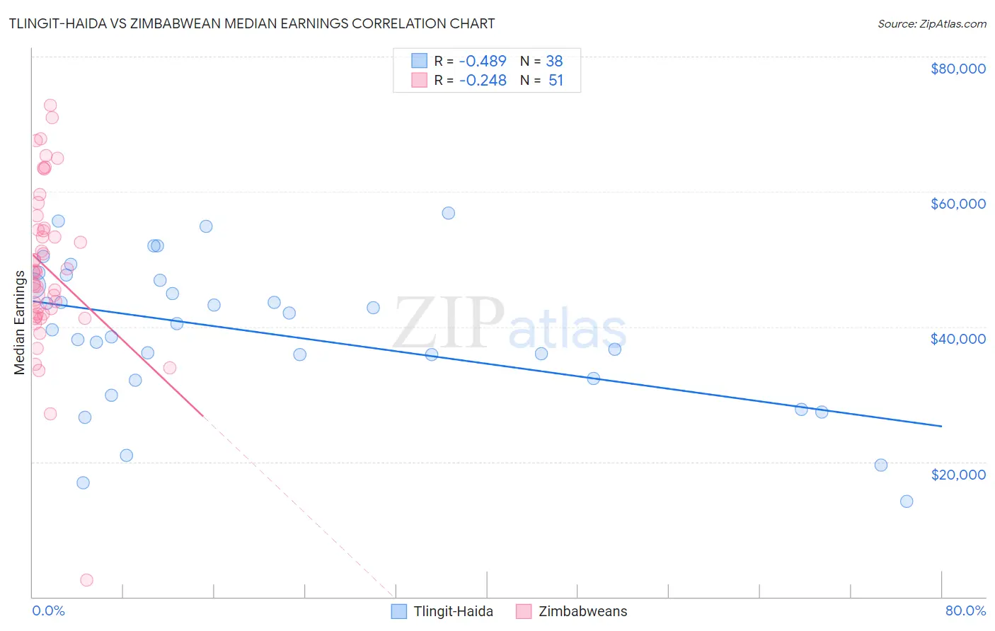 Tlingit-Haida vs Zimbabwean Median Earnings