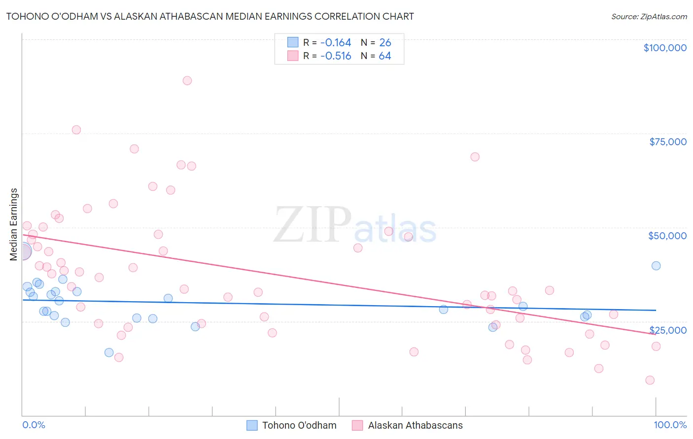 Tohono O'odham vs Alaskan Athabascan Median Earnings