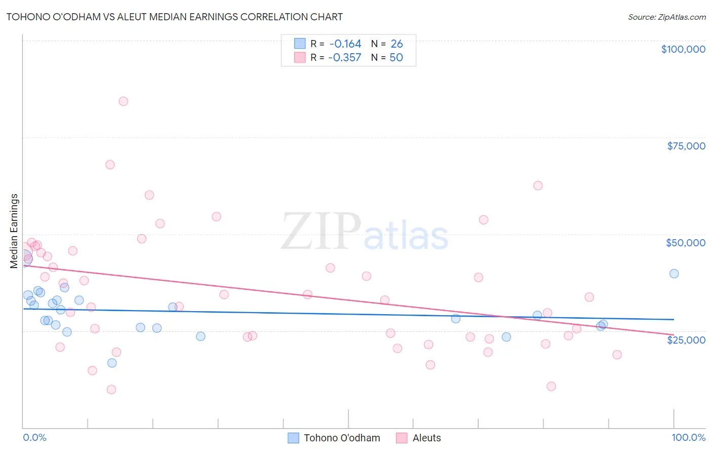 Tohono O'odham vs Aleut Median Earnings
