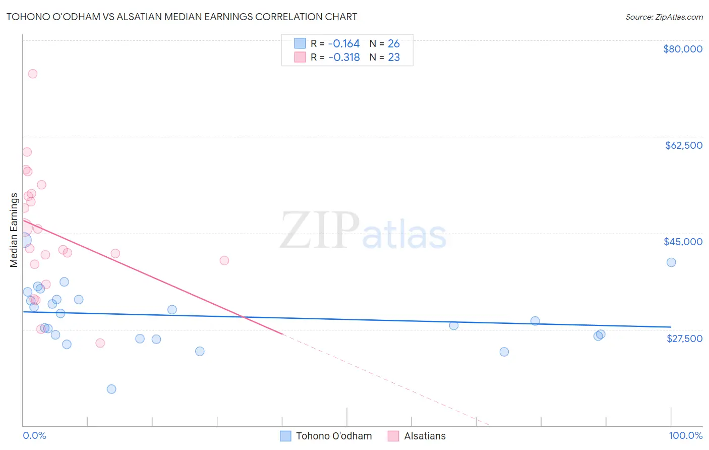 Tohono O'odham vs Alsatian Median Earnings