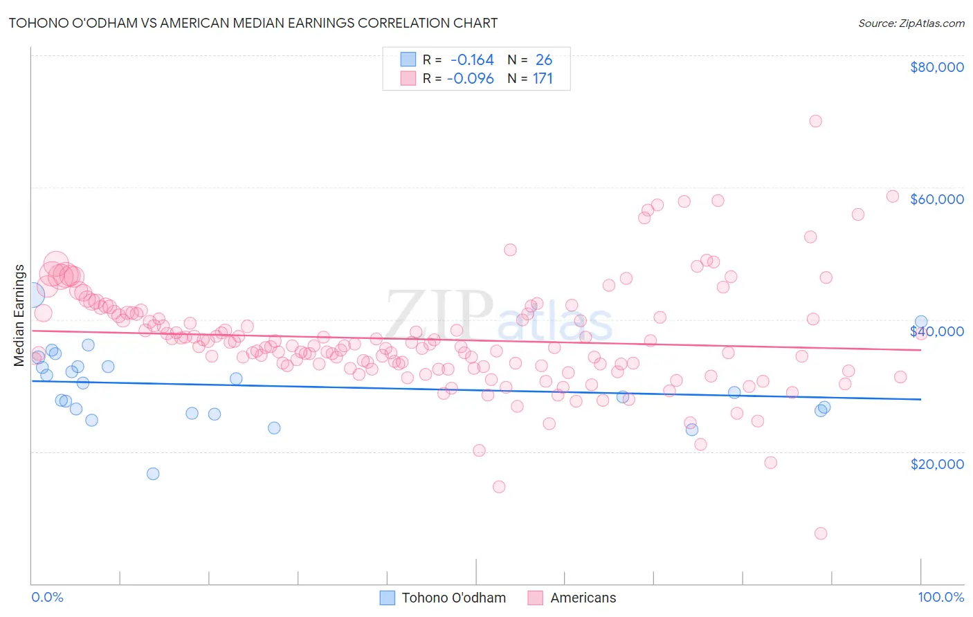 Tohono O'odham vs American Median Earnings